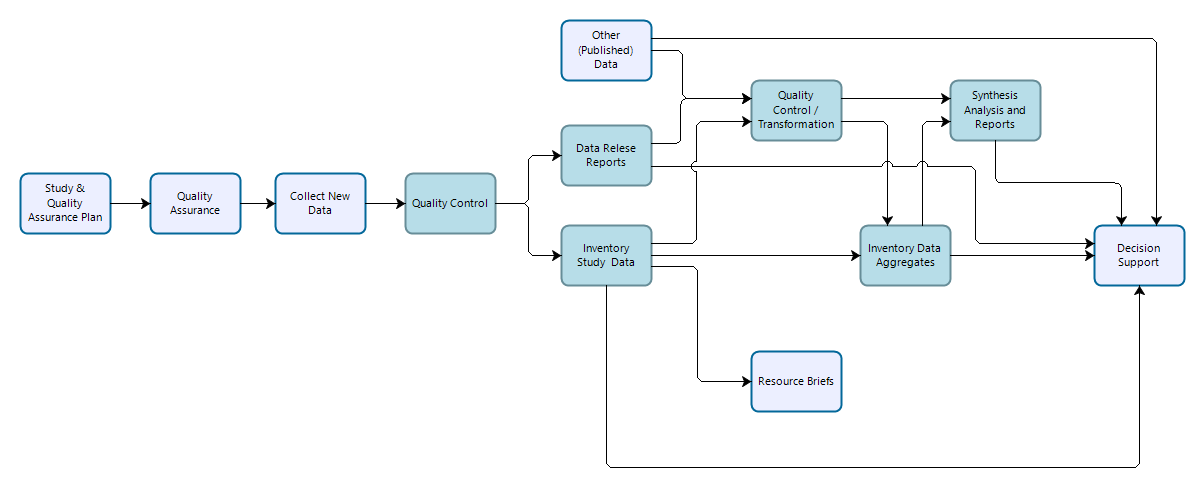 Workflow for data collection, processing, dissemination, and use for inventory studies. Teal-colored boxes are subject to reproducibility requirements.