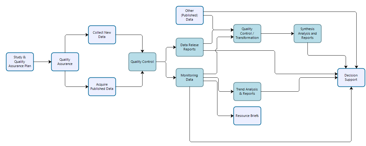 Workflow for data collection, processing, dissemination, and use for vital sign monitoring efforts. Teal-colored boxes are subject to reproducibility requirements.